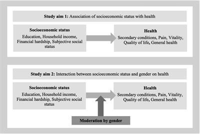 Does gender moderate the association between socioeconomic status and health? Results from an observational study in persons with spinal cord injury living in Morocco